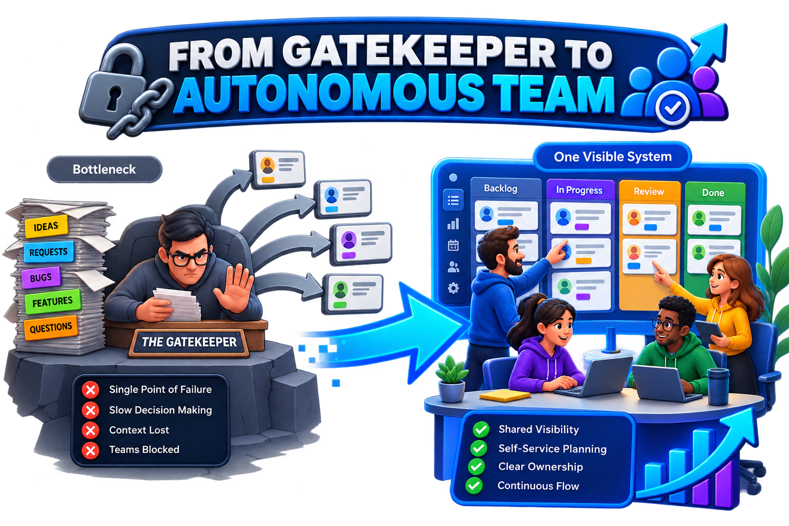 From Gatekeeper to Autonomous Team: a single bottleneck becomes a team working from one visible system
